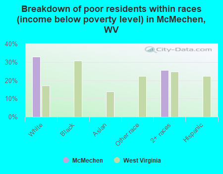 Breakdown of poor residents within races (income below poverty level) in McMechen, WV