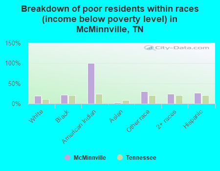 Breakdown of poor residents within races (income below poverty level) in McMinnville, TN