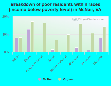 Breakdown of poor residents within races (income below poverty level) in McNair, VA