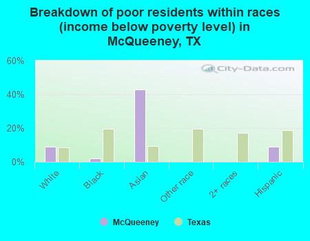 Breakdown of poor residents within races (income below poverty level) in McQueeney, TX