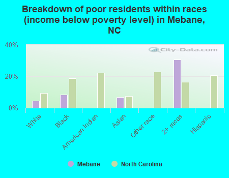 Breakdown of poor residents within races (income below poverty level) in Mebane, NC
