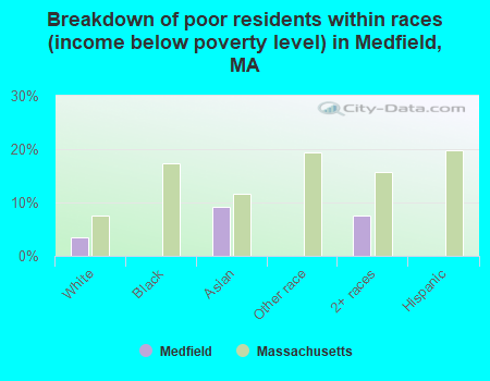 Breakdown of poor residents within races (income below poverty level) in Medfield, MA