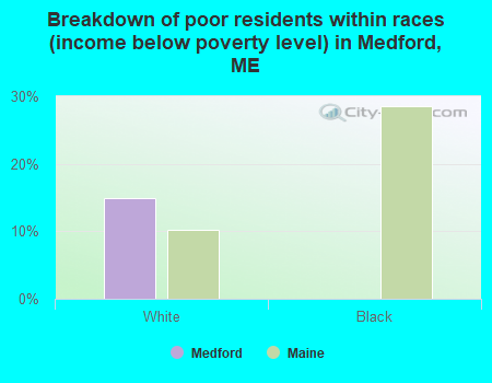Breakdown of poor residents within races (income below poverty level) in Medford, ME