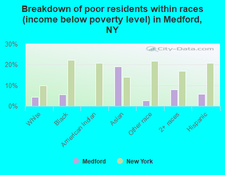 Breakdown of poor residents within races (income below poverty level) in Medford, NY