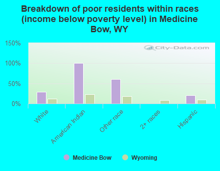 Breakdown of poor residents within races (income below poverty level) in Medicine Bow, WY