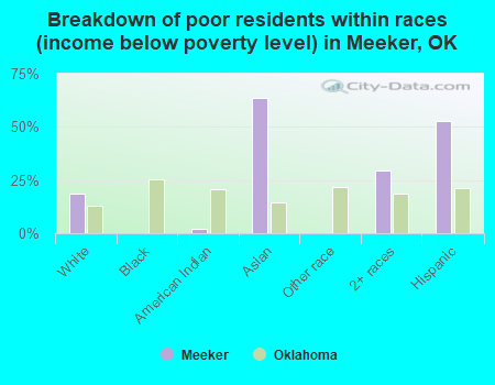 Breakdown of poor residents within races (income below poverty level) in Meeker, OK