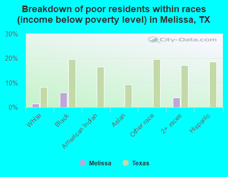 Breakdown of poor residents within races (income below poverty level) in Melissa, TX