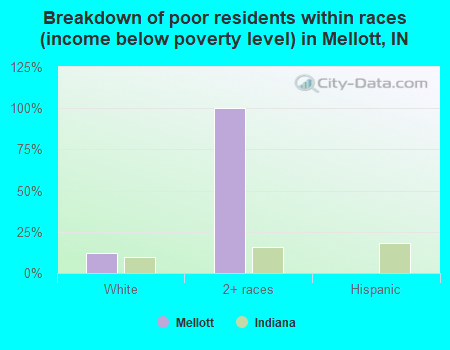 Breakdown of poor residents within races (income below poverty level) in Mellott, IN