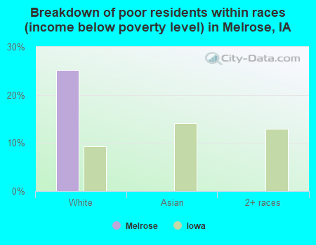 Breakdown of poor residents within races (income below poverty level) in Melrose, IA