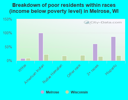 Breakdown of poor residents within races (income below poverty level) in Melrose, WI