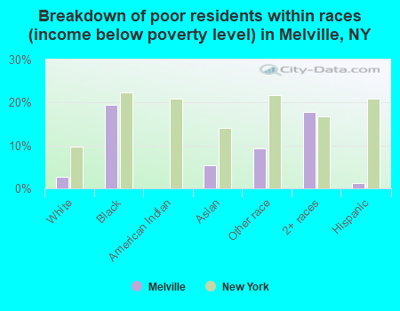 Breakdown of poor residents within races (income below poverty level) in Melville, NY