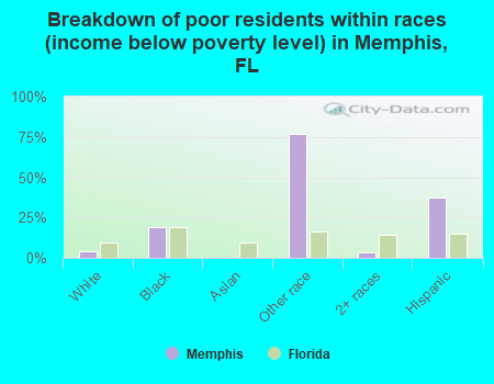 Breakdown of poor residents within races (income below poverty level) in Memphis, FL