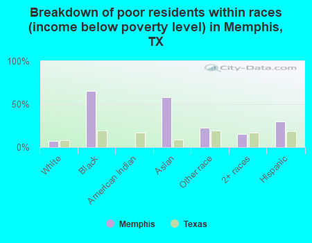 Breakdown of poor residents within races (income below poverty level) in Memphis, TX