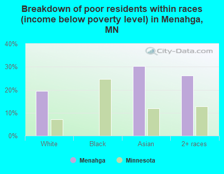 Breakdown of poor residents within races (income below poverty level) in Menahga, MN