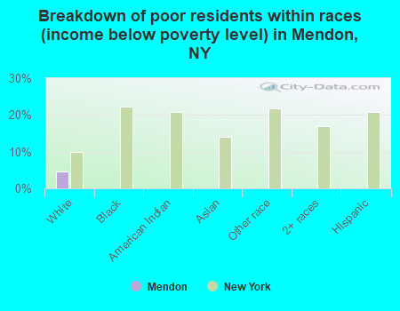 Breakdown of poor residents within races (income below poverty level) in Mendon, NY