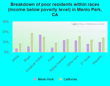 Breakdown of poor residents within races (income below poverty level) in Menlo Park, CA