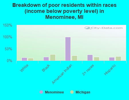 Breakdown of poor residents within races (income below poverty level) in Menominee, MI