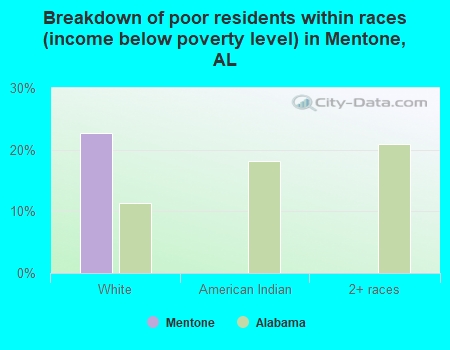Breakdown of poor residents within races (income below poverty level) in Mentone, AL