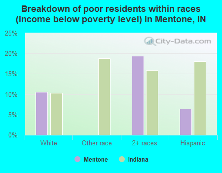 Breakdown of poor residents within races (income below poverty level) in Mentone, IN
