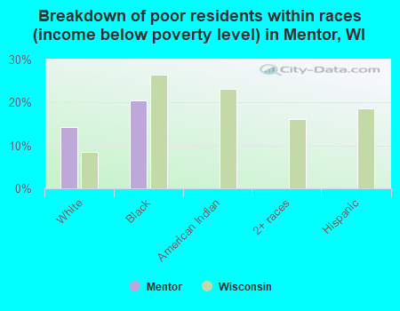 Breakdown of poor residents within races (income below poverty level) in Mentor, WI