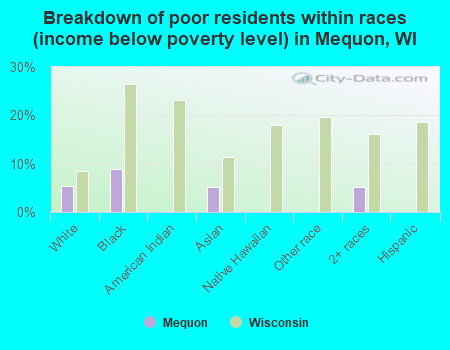 Breakdown of poor residents within races (income below poverty level) in Mequon, WI