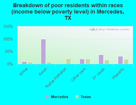 Breakdown of poor residents within races (income below poverty level) in Mercedes, TX