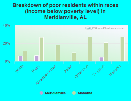 Breakdown of poor residents within races (income below poverty level) in Meridianville, AL