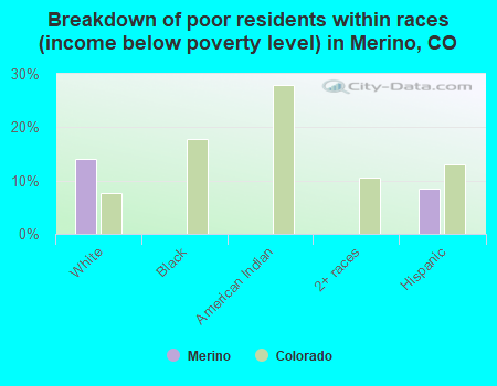 Breakdown of poor residents within races (income below poverty level) in Merino, CO