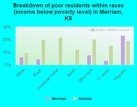 Breakdown of poor residents within races (income below poverty level) in Merriam, KS