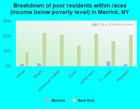 Breakdown of poor residents within races (income below poverty level) in Merrick, NY