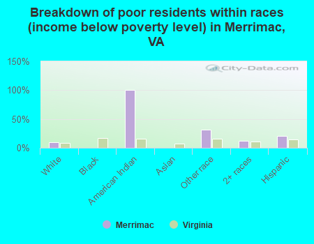 Breakdown of poor residents within races (income below poverty level) in Merrimac, VA