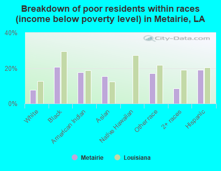 Breakdown of poor residents within races (income below poverty level) in Metairie, LA