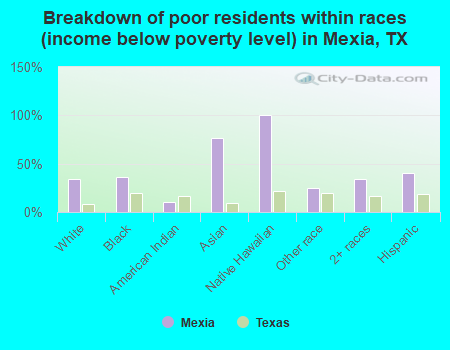 Breakdown of poor residents within races (income below poverty level) in Mexia, TX