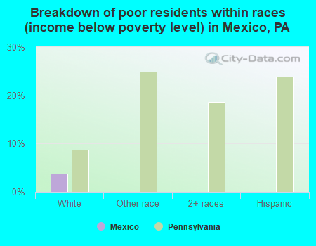 Breakdown of poor residents within races (income below poverty level) in Mexico, PA