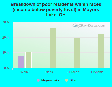 Breakdown of poor residents within races (income below poverty level) in Meyers Lake, OH