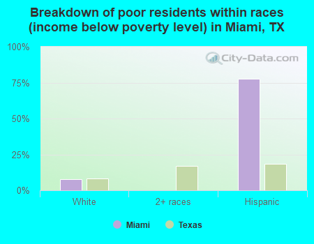 Breakdown of poor residents within races (income below poverty level) in Miami, TX