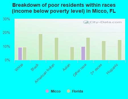 Breakdown of poor residents within races (income below poverty level) in Micco, FL