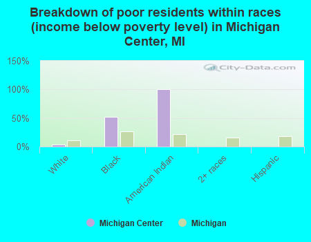 Breakdown of poor residents within races (income below poverty level) in Michigan Center, MI