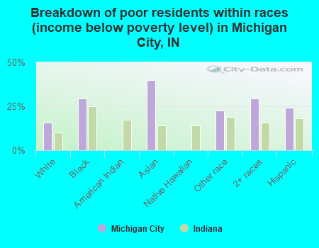 Breakdown of poor residents within races (income below poverty level) in Michigan City, IN