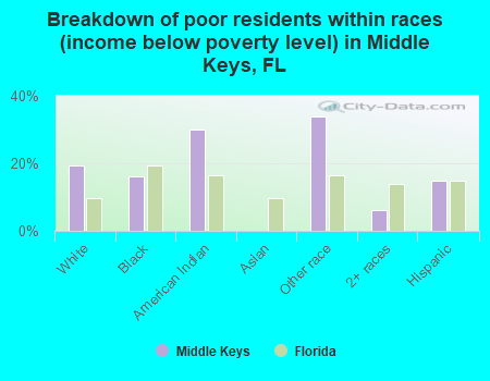 Breakdown of poor residents within races (income below poverty level) in Middle Keys, FL