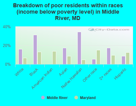 Breakdown of poor residents within races (income below poverty level) in Middle River, MD