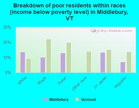Breakdown of poor residents within races (income below poverty level) in Middlebury, VT