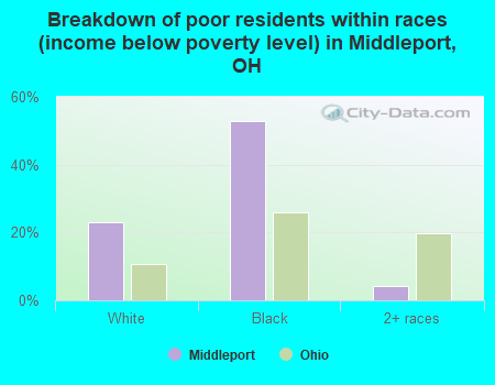 Breakdown of poor residents within races (income below poverty level) in Middleport, OH