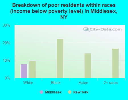 Breakdown of poor residents within races (income below poverty level) in Middlesex, NY