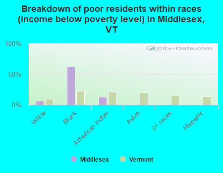 Breakdown of poor residents within races (income below poverty level) in Middlesex, VT