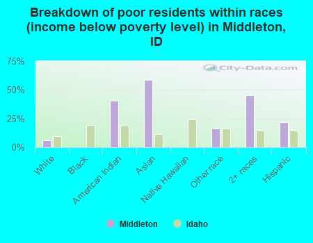 Breakdown of poor residents within races (income below poverty level) in Middleton, ID