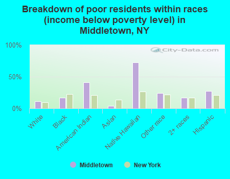 Breakdown of poor residents within races (income below poverty level) in Middletown, NY