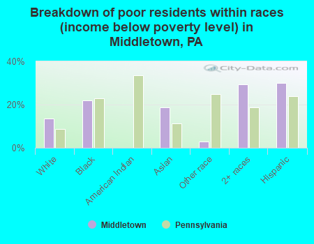 Breakdown of poor residents within races (income below poverty level) in Middletown, PA