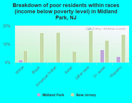 Breakdown of poor residents within races (income below poverty level) in Midland Park, NJ