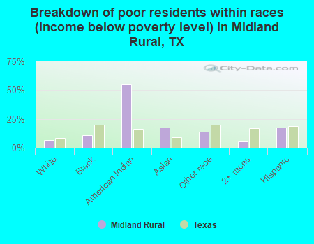 Breakdown of poor residents within races (income below poverty level) in Midland Rural, TX